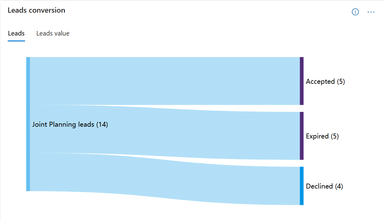 Screenshot showing conversion funnel for joint planning leads.