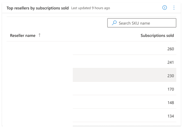 Screenshot that shows the total resellers by subscriptions sold.