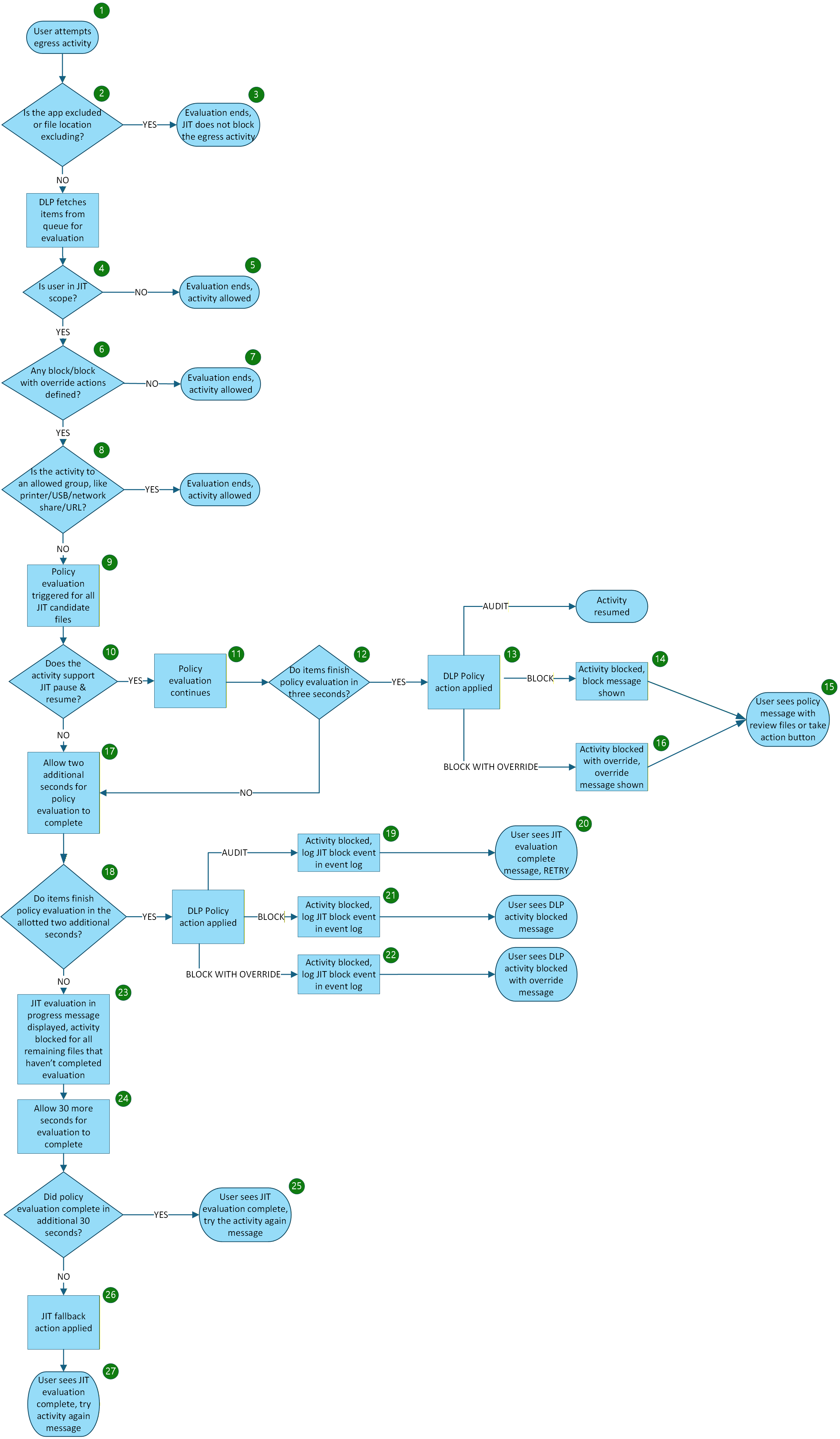 Diagram of the JIT protection workflow for endpoint DLP.
