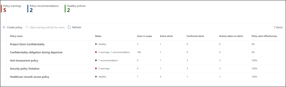 Screenshot of the Insider Risk Management policy dashboard showing policy names, health status, active alerts, confirmed alerts, and alert effectiveness metrics.