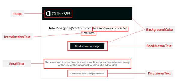 Diagram of the customizable parts of an encrypted email template, including disclaimer text, email text, portal text, logo, and background color.