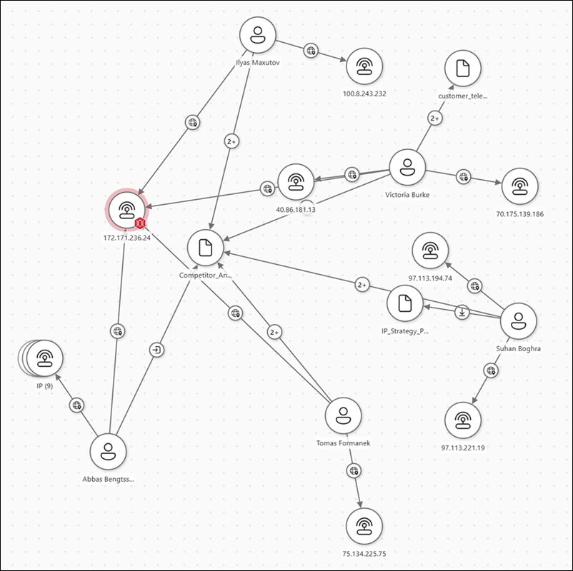 Screenshot of a data risk graph in Microsoft Purview showing connected nodes for users, sites, files, and activities with relationship badges.