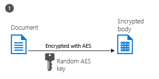 Document encryption by the Azure Rights Management service - step 1, document is encrypted
