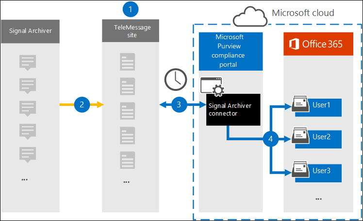 Diagram of the Signal communications archiving workflow showing data flowing from the TeleMessage site through the Signal Archiver connector to user mailboxes in Microsoft 365.