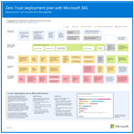 Illustration of the Microsoft 365 Zero Trust deployment plan.
