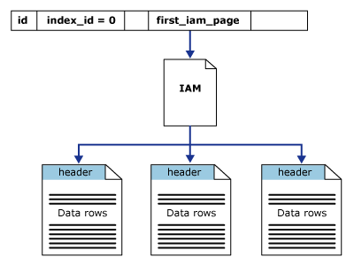 Diagram of an IAM heap.