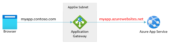 Screenshot of Application Gateway overriding the host name to the azurewebsites.net App Service domain.