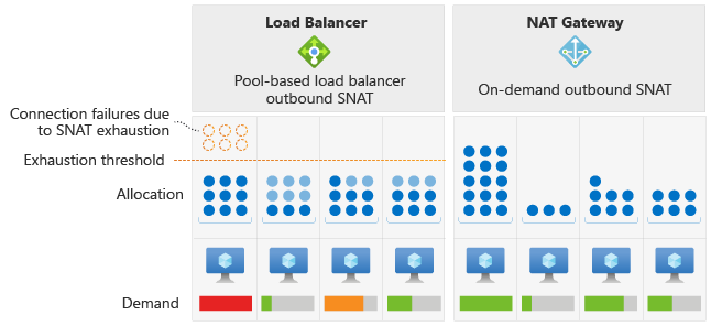 Screenshot of Azure Load Balancer and Azure NAT Gateway comparison for outbound connectivity and SNAT port usage.