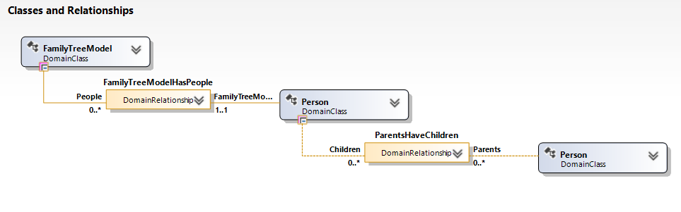 DSL Definition diagram - family tree model
