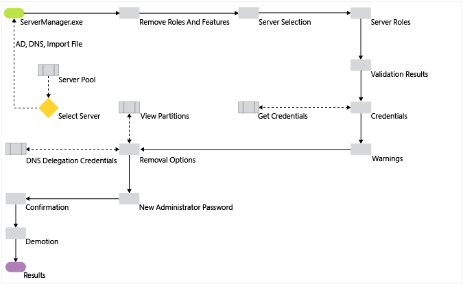 Diagram that shows the AD DS removal workflow.
