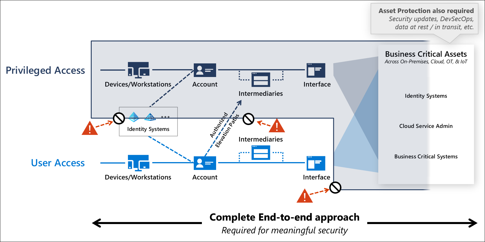 Diagram of the Enterprise Access Model showing privileged access and user access planes reaching identity systems and business-critical assets.