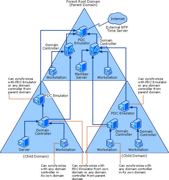 Screenshot of time synchronization in an AD DS hierarchy.