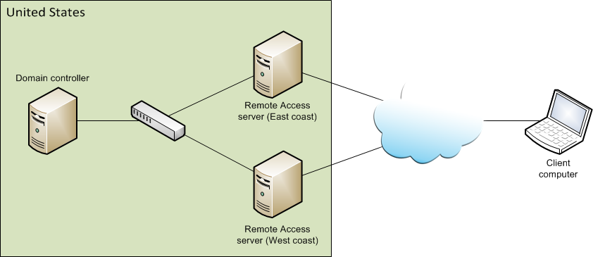 Multisite Infrastructure