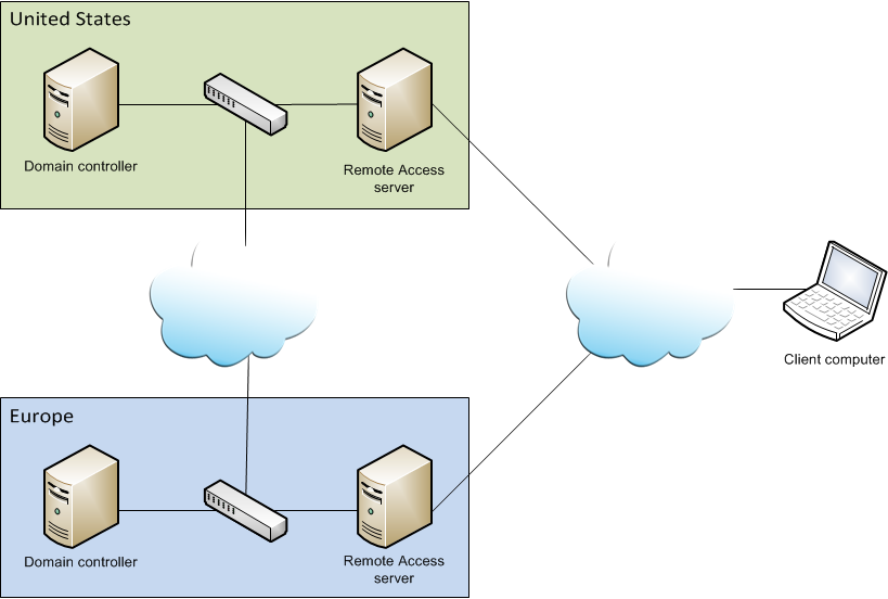 Multisite Topology