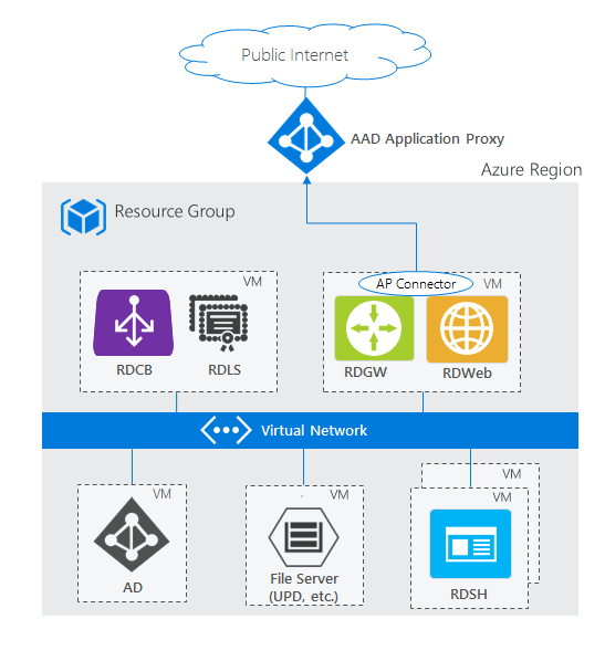 Diagram showing a Remote Desktop Services deployment in Azure using Microsoft Entra application proxy, with RDS roles distributed across virtual machines, application proxy integration, and Azure Virtual Network connectivity.