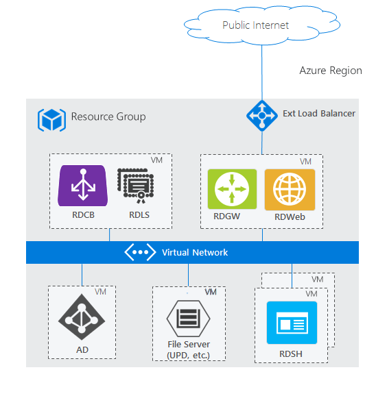 Diagram showing a basic Remote Desktop Services deployment in Azure, with RDS roles distributed across virtual machines, an external load balancer, Active Directory domain controller, file server, and Azure Virtual Network connectivity.