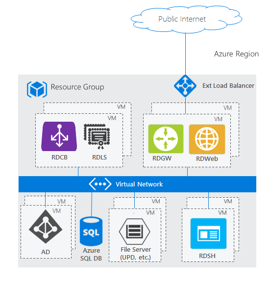 Diagram showing a highly available Remote Desktop Services deployment in Azure, with multiple instances of RDS roles, Azure SQL Database for high availability, Active Directory domain controller, file server, and Azure Virtual Network connectivity.
