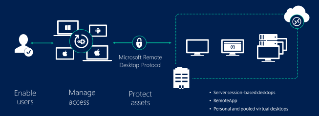 Graphic of Remote Desktop Services overview.