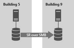 Diagram that shows a server in Building 5 replicating with a server in Building 9.