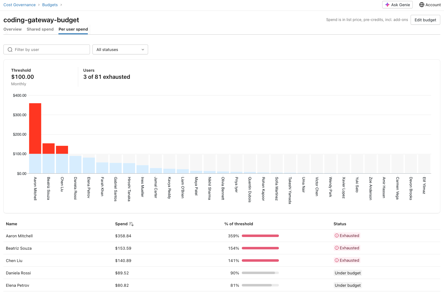 Per-user spend table for a Unity AI Gateway budget