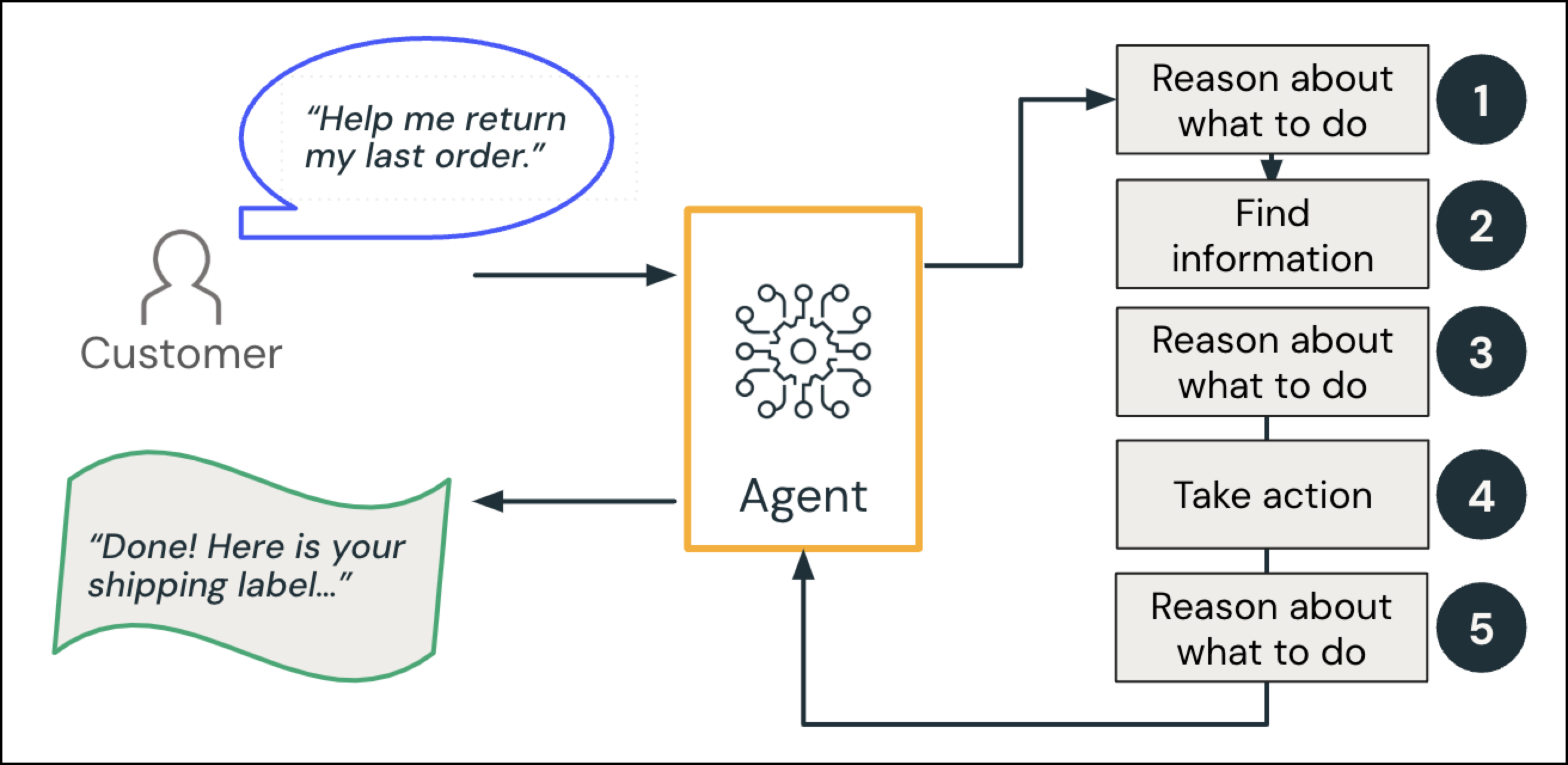 Flowchart of customer interaction with GenAI app.