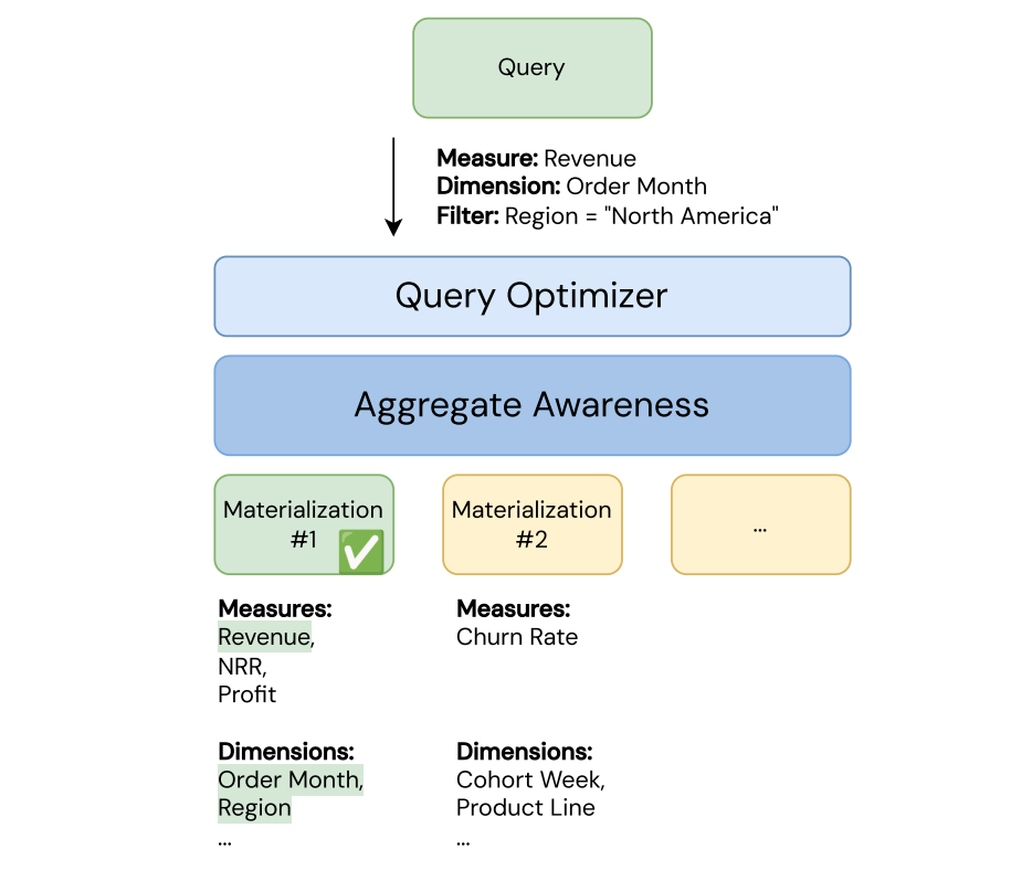 Aggregate-aware query rewriting
