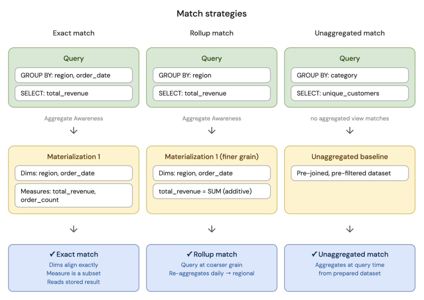 Query rewrite match strategies