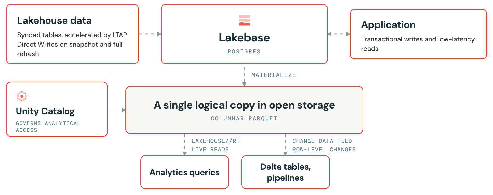 How data moves through LTAP: synced tables and LTAP Direct Writes load lakehouse data into Lakebase, the application writes and reads Lakebase transactionally, Lakebase materializes to one copy of data in open storage governed by Unity Catalog, and Lakehouse//RT reads that copy live while Change Data Feed streams row-level changes to Delta tables and pipelines.