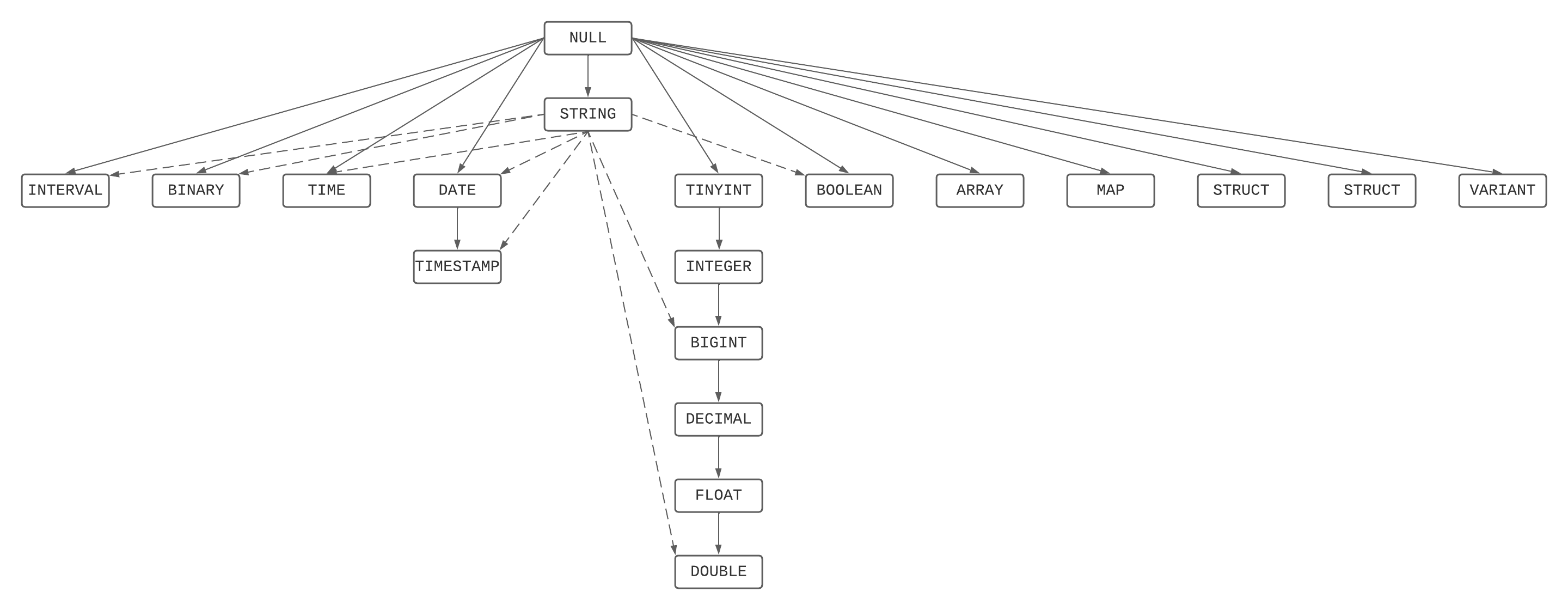 Graphical representation of precedence rules