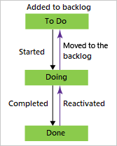 Diagram that shows the Issue workflow states for the Basic process.