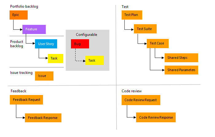 Diagram that shows Agile process work item types and how they relate.