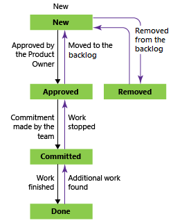 Conceptual image that shows Bug workflow states, Scrum process.