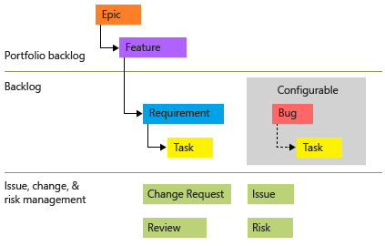 Diagram that shows CMMI work item types in a hierarchy.