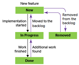 Diagram that shows Feature workflow states by using the Scrum process.