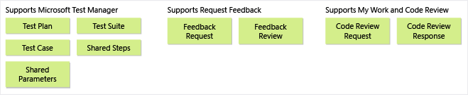 Diagram that shows work item types used by Test Plans, Microsoft Test Manager, My Work, and Feedback.