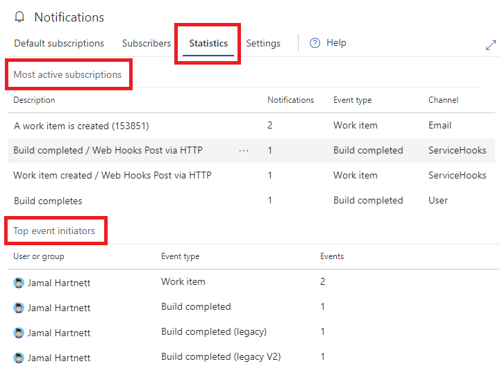 Screenshot of organization-level notifications page showing the Statistics section.