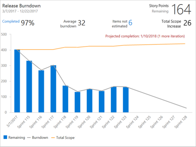 Screenshot of Burndown widget showing a release burndown example.