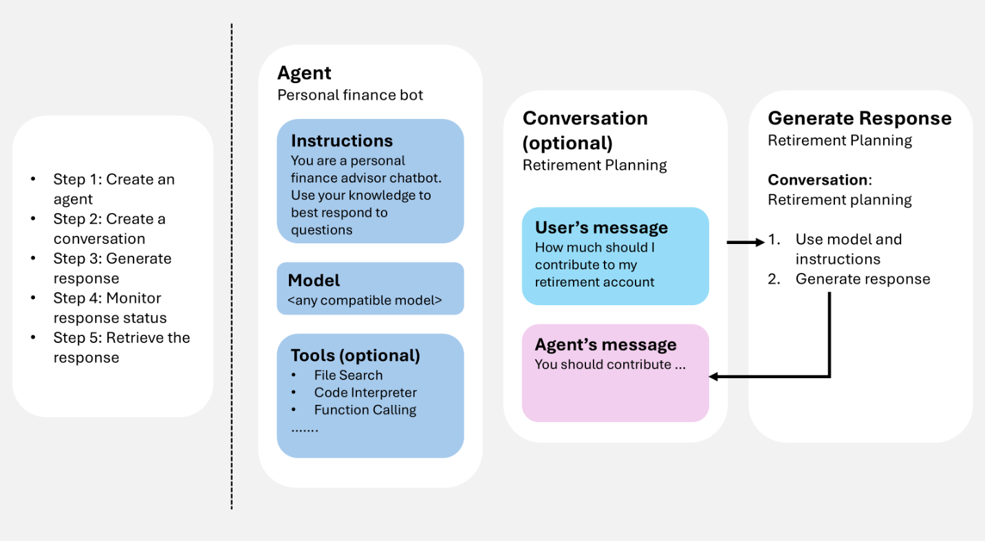 Diagram that shows the agent runtime loop: an agent definition and optional conversation history feed response generation, which can call tools, append items back into the conversation, and produce output items you display to the user.