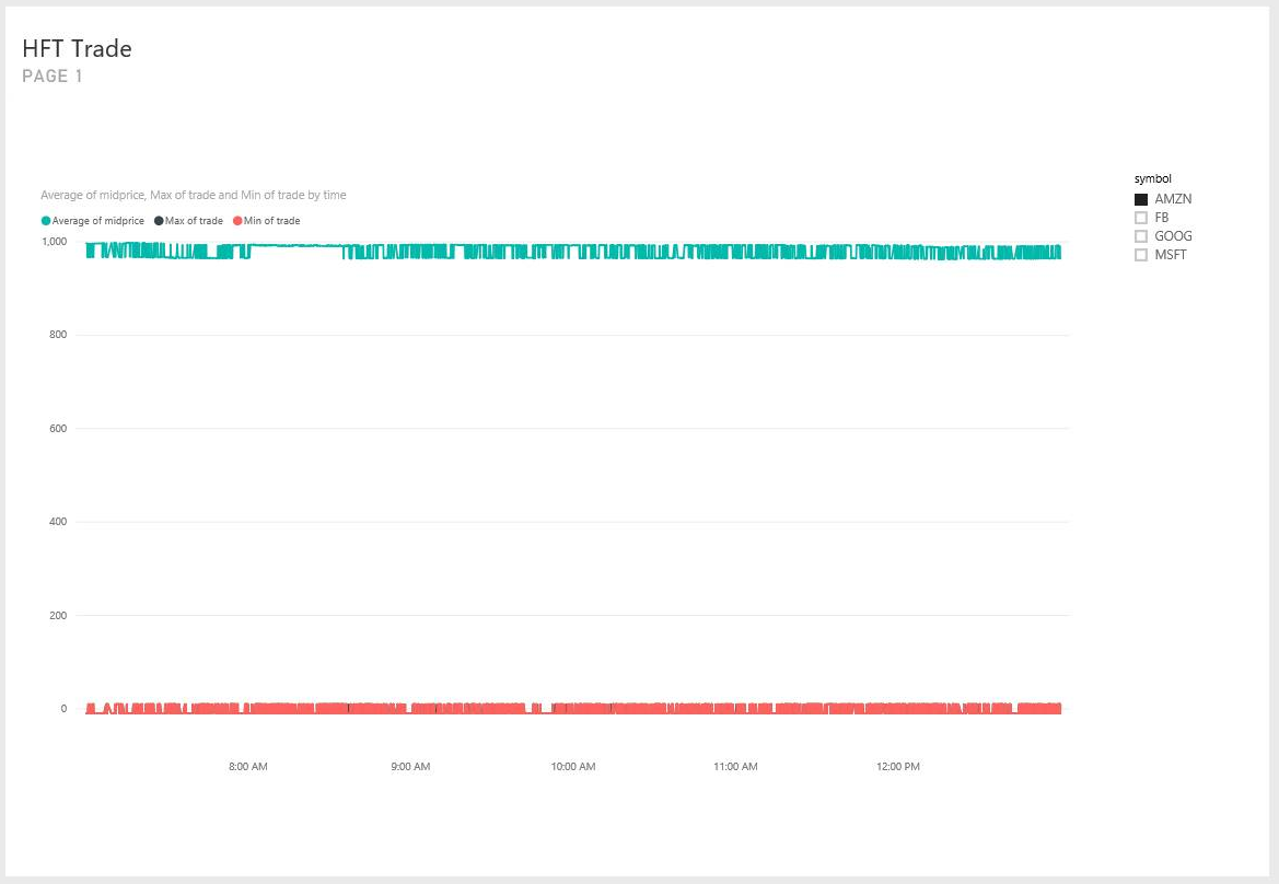 Chart that shows trade signals visualized in a Power BI dashboard for the trading simulation.