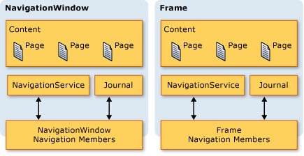 Navigation Window and Frame A journal in a Frame and in a NavigationWindow