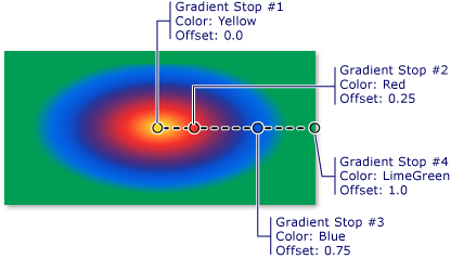 wcpsdk_graphicsmm_4gradientstops_rg Gradient stops in a radial gradient