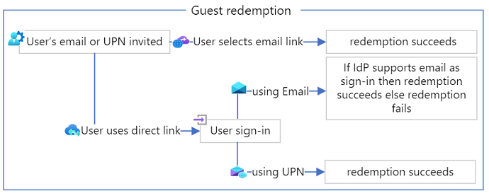 Flow diagram showing invitation redemption behavior when a guest user's email and UPN don't match.