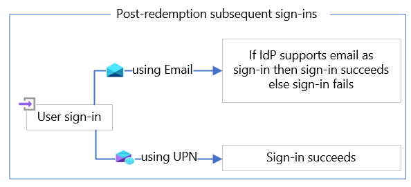 Flow diagram showing subsequent sign-in behavior when a guest user's email and UPN don't match.
