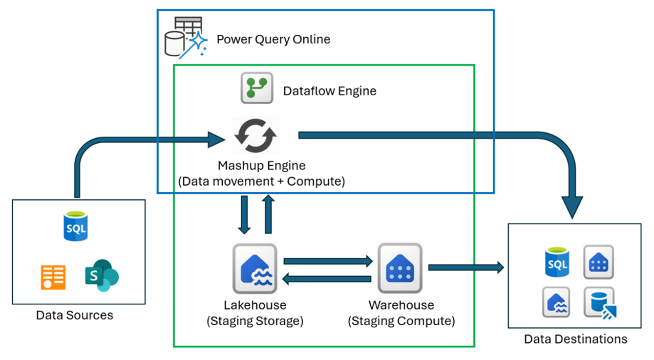 Diagram over backendoversigten for Dataflow Gen2.