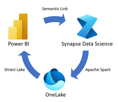 Et diagram, der viser dataflow fra Power BI til notebooks i Data Science og tilbage til Power BI.