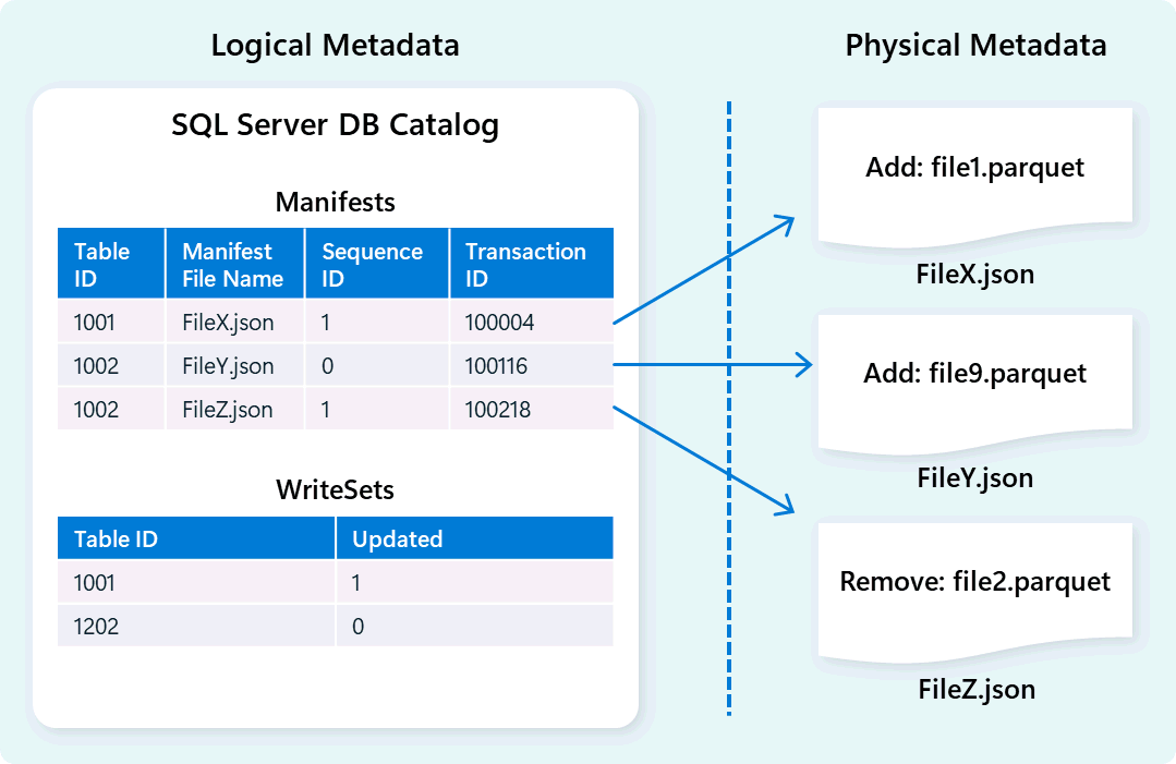 Diagram over metadata og transaktionsstyring i Fabric data warehouse.
