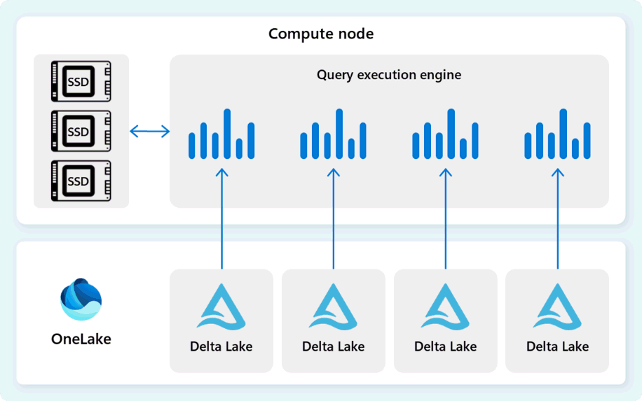 Diagram over Fabric data warehouse-forespørgselsudførelsesmotoren, som forklaret i dette afsnit.