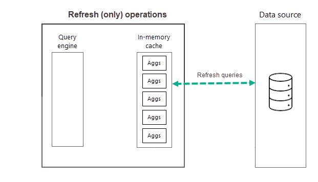 Diagram, der viser kun opdateringsoperationer og opdateringsforespørgsler relateret til datakilden.