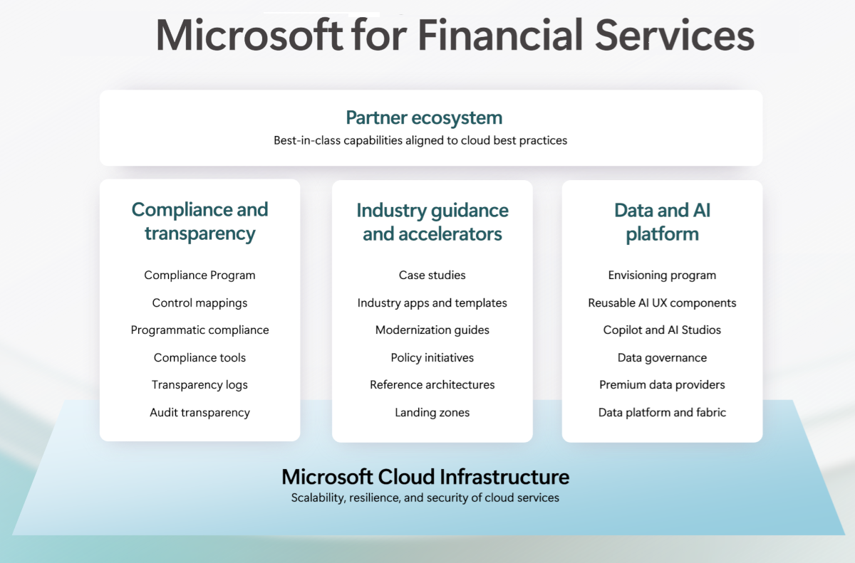 Et overordnet oversigtsdiagram over Microsoft for Financial Services