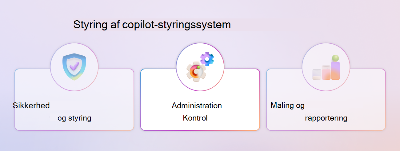 Et diagram over strukturen for Copilot-kontrolsystemet, der fremhæver søjlen Styringselementer.